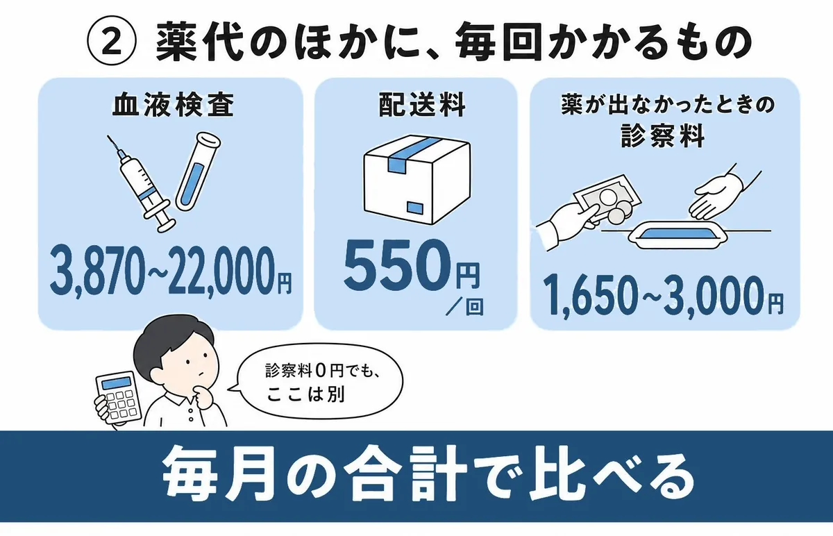 選び方②：2ヶ月目以降の薬代に、毎回の診察料を足して比べる