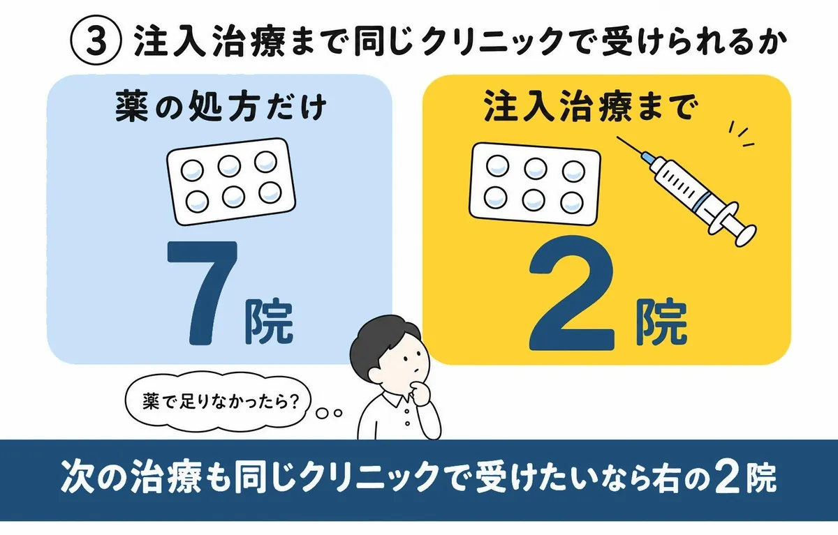 選び方③：ミノキシジルと注入治療まで使うかで選ぶ