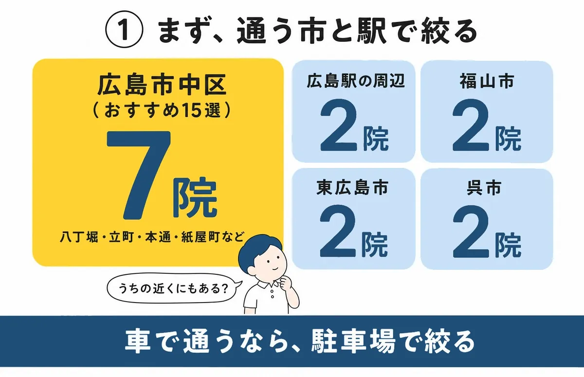 選び方①：通う市と駅で選ぶ