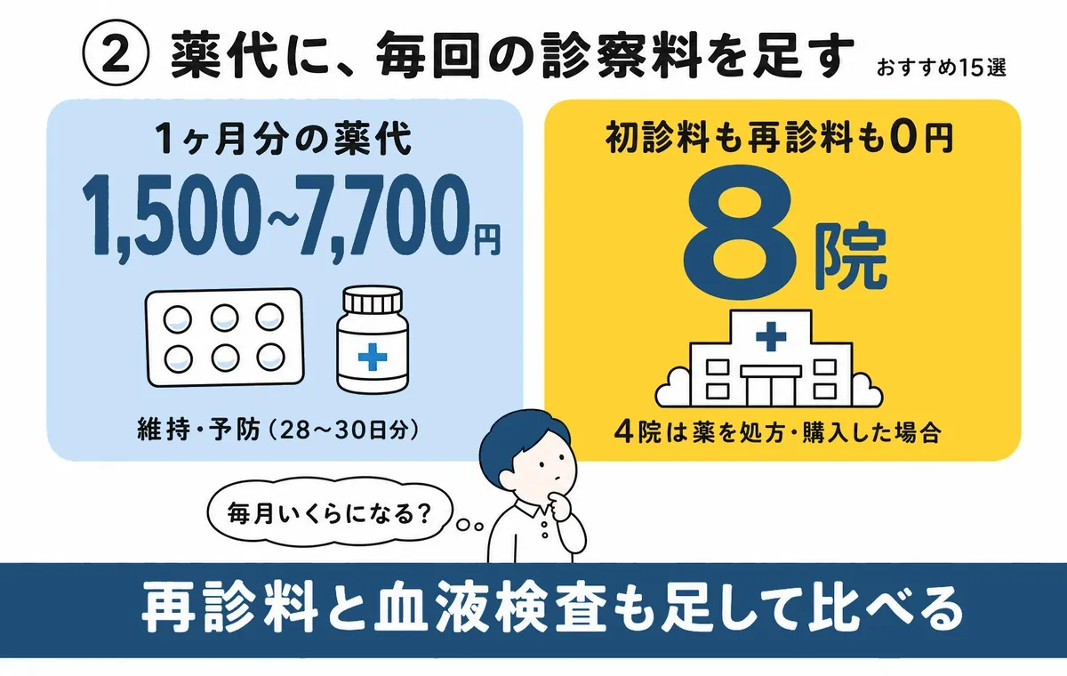選び方②：2ヶ月目以降の薬代に、毎回の診察料を足して比べる