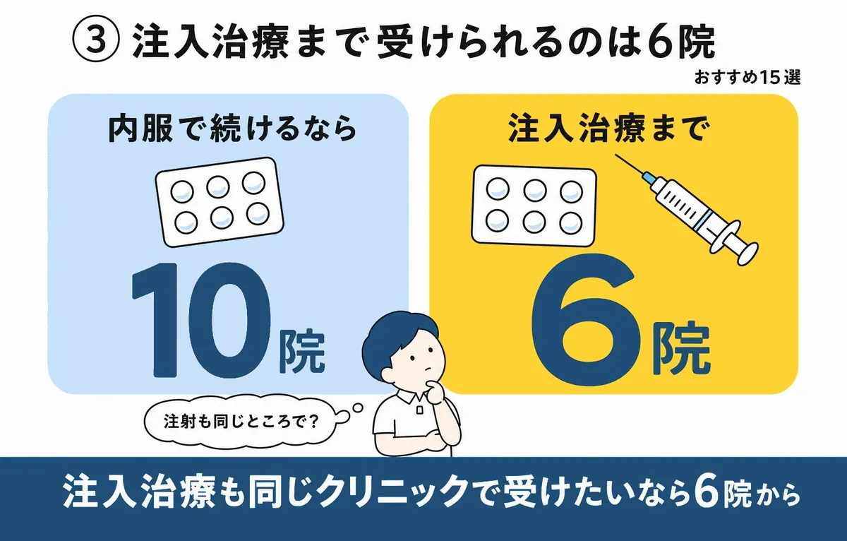 選び方③：ミノキシジルの内服と注入治療まで受けるかで選ぶ