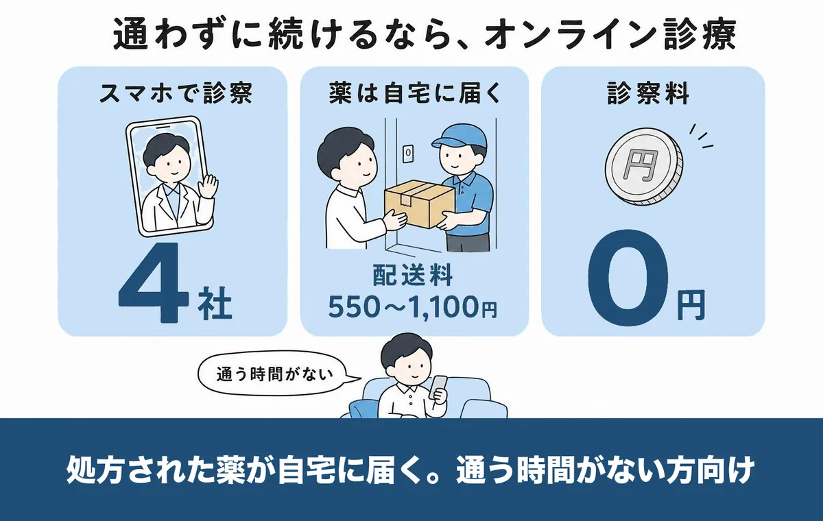 広島から使えるAGAオンライン診療の説明図