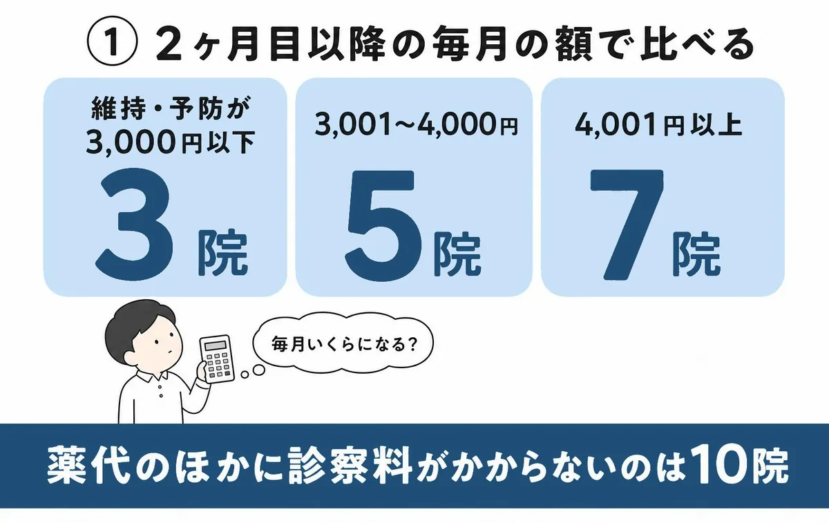 選び方①：2ヶ月目以降の薬代と、毎回の診察料で比べる