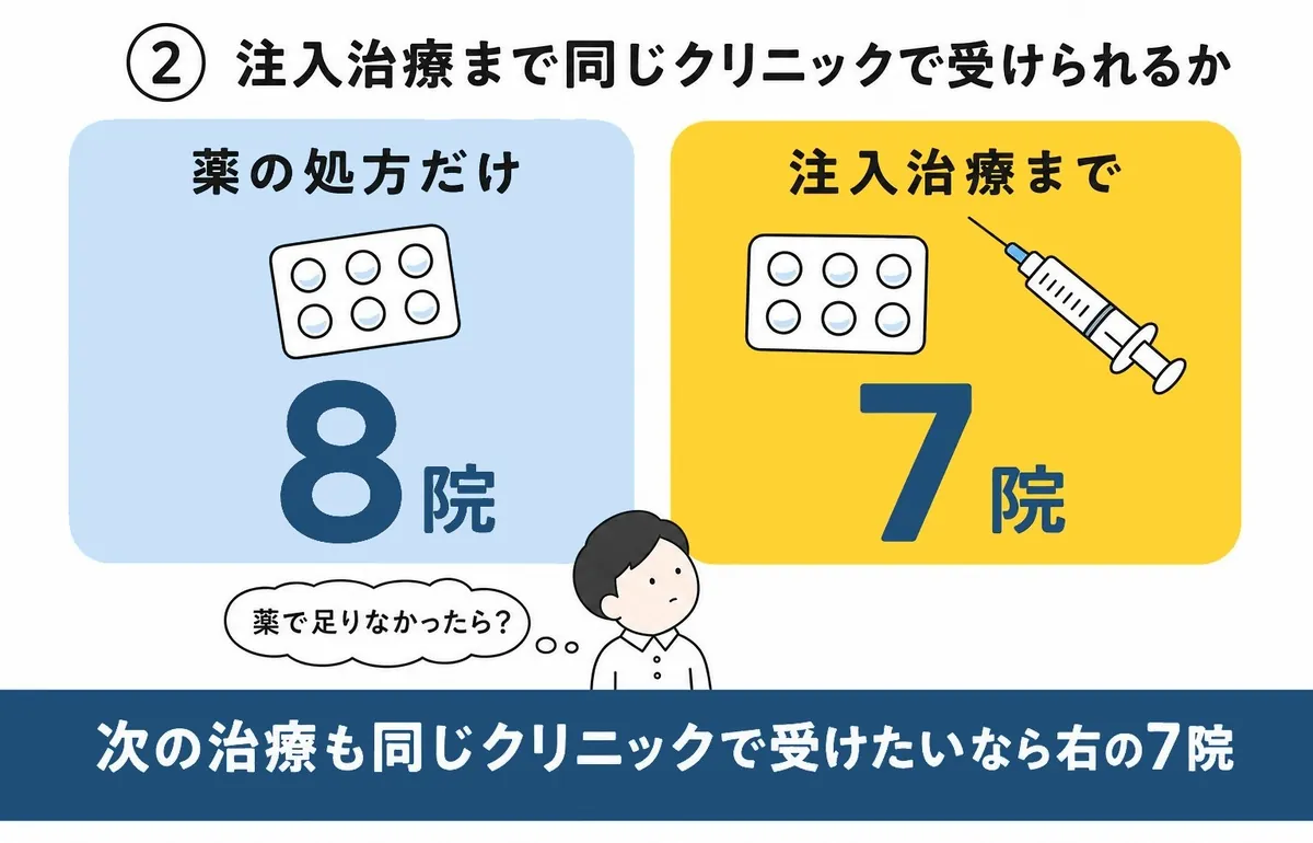 選び方②：ミノキシジルや注入治療まで受けるかで選ぶ