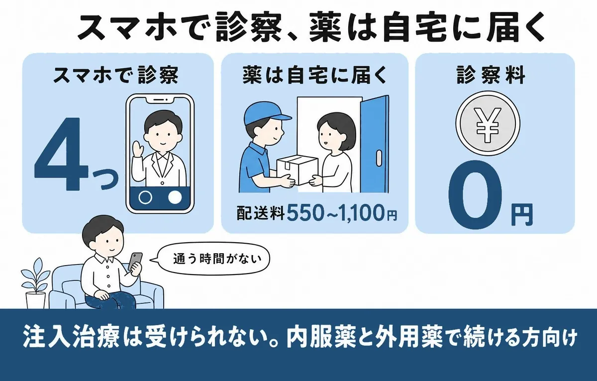 池袋から使えるAGAオンライン診療の説明図