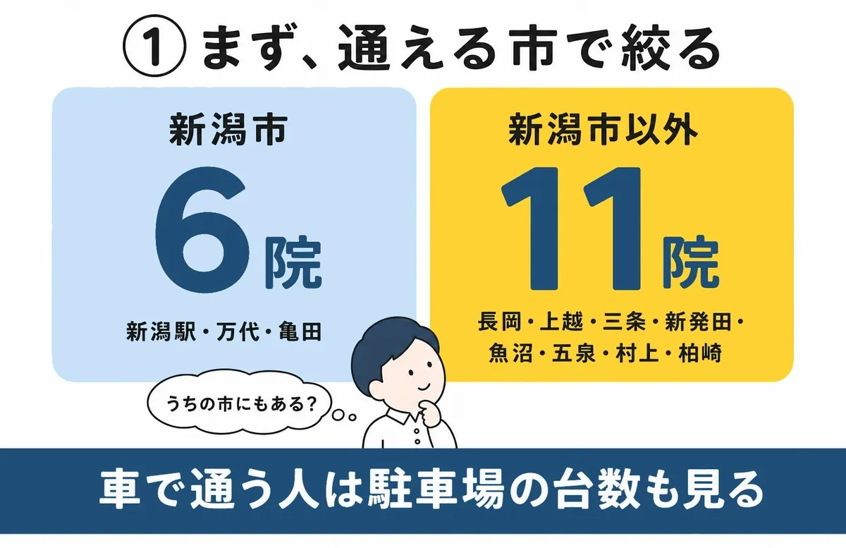 選び方①：通う市と駐車場で選ぶ