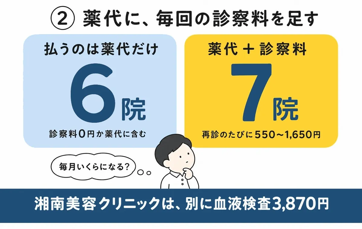選び方②：2ヶ月目以降の薬代に、毎回の診察料を足して比べる