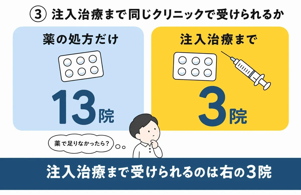 選び方③：ミノキシジルや注入治療、自毛植毛まで使うかで選ぶ