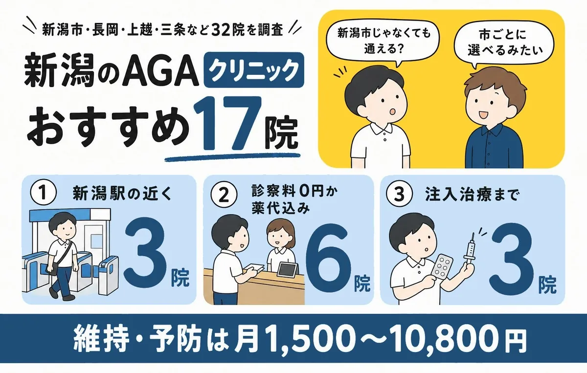 新潟のAGAクリニックおすすめ15院