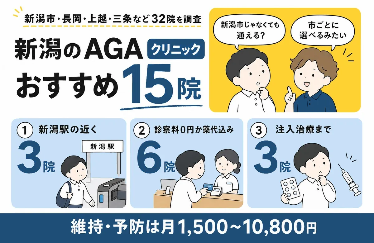 新潟のAGA治療おすすめクリニック15院