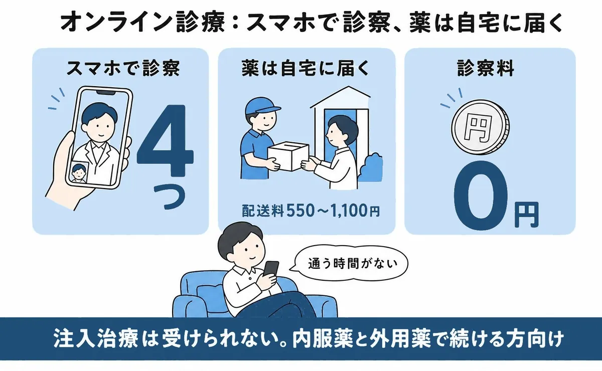 新潟から使えるAGAオンライン診療の説明図