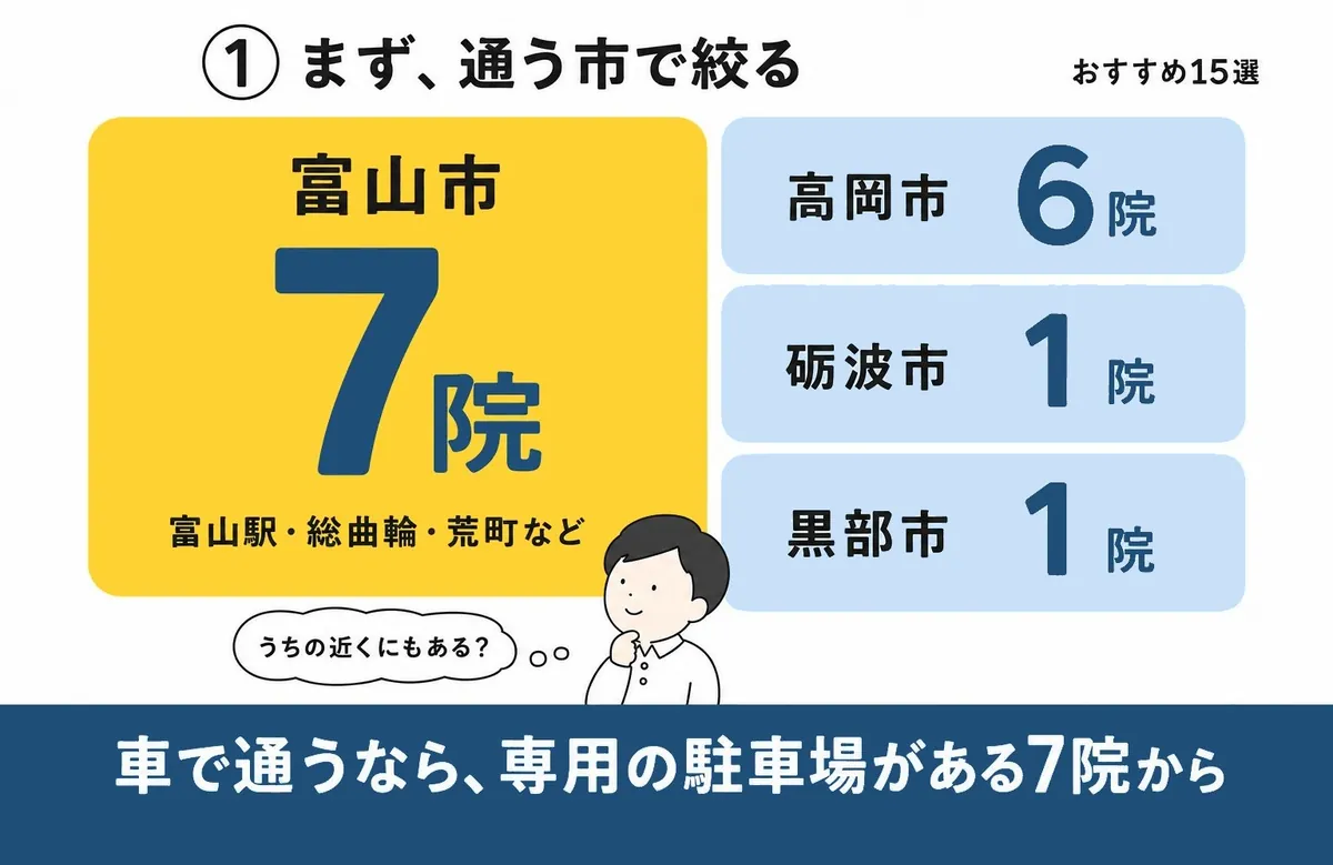 選び方①：通う市と駐車場で選ぶ