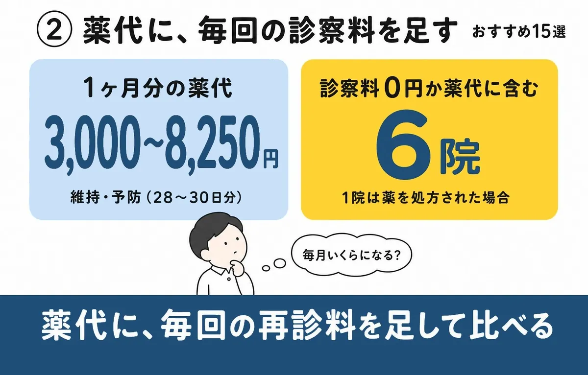 選び方②：2ヶ月目以降の薬代に、毎回の診察料を足して比べる