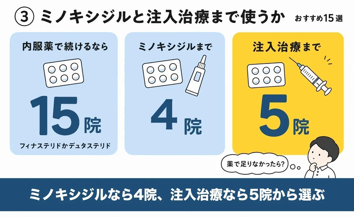 選び方③：ミノキシジルと注入治療まで使うかで選ぶ