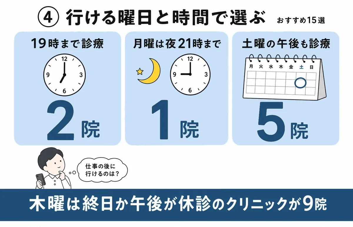 選び方④：行ける曜日と時間で選ぶ